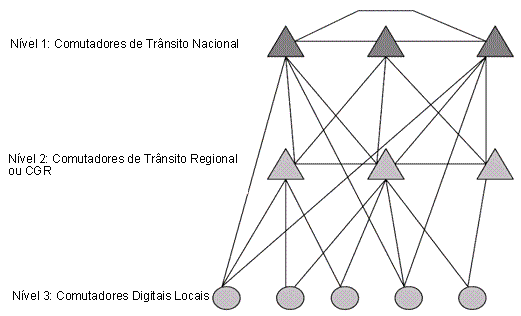 A Figura 3, apresenta de forma esquemática, a estrutura de rede da MEO, relevando-se a existência de algumas malhas diretas (entre comutadores do mesmo nível ou de níveis diferentes).