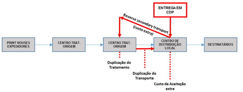 Diagrama de duplicação de operações nos Centros de Distribuição Postal (CDP) quando se verifica a entrega em CDP.