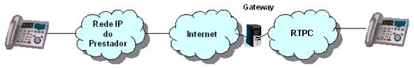 A Figura 4 ilustra a interligação efetuada entre uma rede IP e uma rede telefónica comutada.