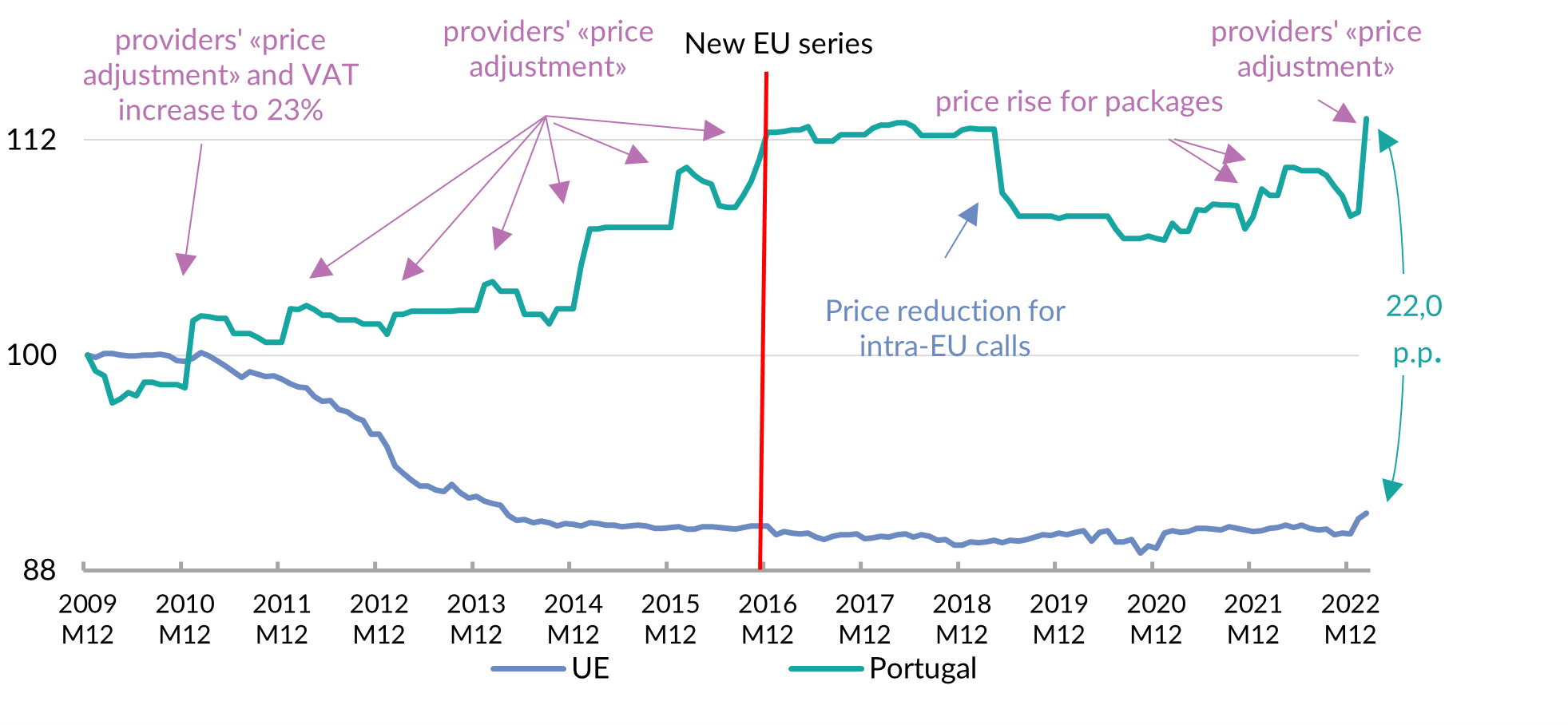 Evolution of telecom prices in Portugal and in the European Union (2009M12 = Base 100)