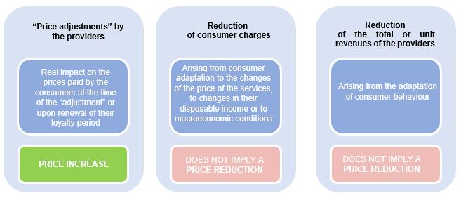 Evolution of prices and revenues can be divergent