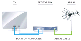 The set-top box is connected between the aerial socket and your television set.