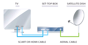 Connect the cable from the satellite dish satellite to the set-top box and then connect the set-top box to your television set using a SCART or HDMI cable.