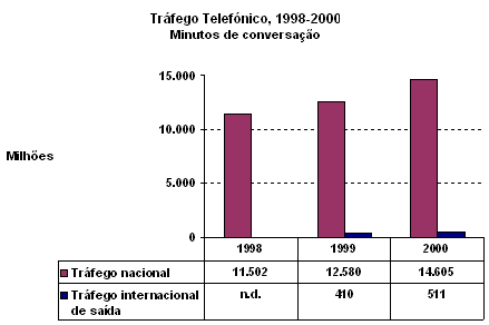 Trfego Telefnico, 1998-2000
