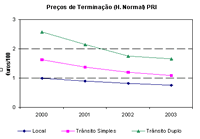 Gráfico 11 - Preços de terminação de chamadas da PTC - Preços de Terminação (H. Normal) PRI