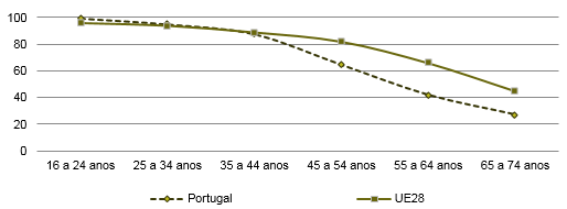 Percentagem de indivíduos com idade entre 16 e 74 anos que utilizaram Internet nos últimos 3 meses, Portugal e UE28.