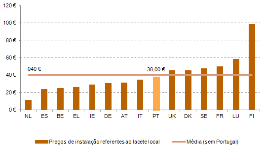 Preços de instalação do lacete local (acesso completo) - comparação UE 15.