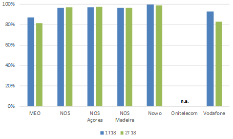 Gráfico 12: Ofertas standardizadas do segmento não residencial: Percentagem de avarias reparadas dentro do prazo-objetivo referente ao percentil 95 das reparações mais rápidas.