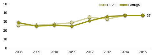 Embora a utilização destes serviços tenha tido um impulso em 2012 e 2013, em 2015 manteve-se estável.
