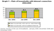 Graph 1 - Rate of households with internet connection 2004-2006