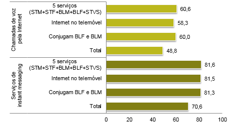 Os indivíduos com mais serviços, sobretudo os cinco serviços STM+STF+BLF+BLM+STVS, têm maior propensão para utilizarem os serviços OTT (tanto instant messaging como chamadas pela Internet).