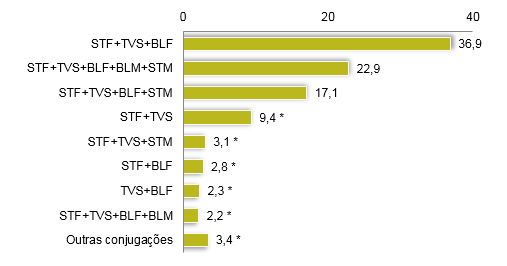 As novas modalidades em pacote com STM estão cada vez mais presentes. As duas modalidades de pacotes com serviços móveis (STF+TVS+BLF+BLM+STM e STF+TVS+BLF+STM) representavam 40 por cento dos lares que optaram pelos serviços em pacote.