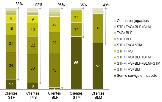 As ofertas quintuple play são relativamente mais utilizadas entre os clientes de BLM.