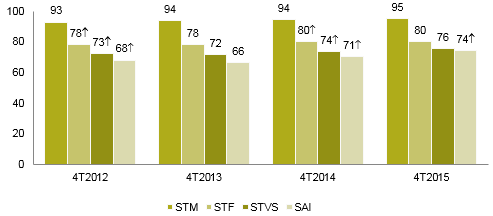 O STVS e o SAI foram os que mais cresceram, em termos de penetração no segmento residencial, nos últimos anos.