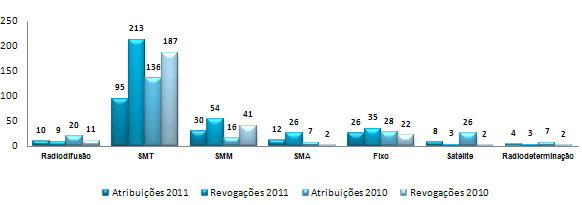 Atribuições e revogações de licenças no período de 2010-2011.