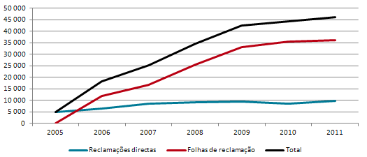 Evolução do volume anual de reclamações, por tipo de entrada (2005-2011).