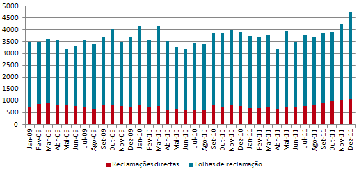 Evolução do volume mensal de reclamações, por tipo de entrada (2009-2011).