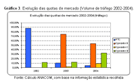 Gráfico 3. Evolução das quotas de mercado (Volume de tráfego 2002-2004)