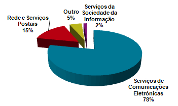 Registos do tipo reclamação por sector, 2011.