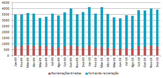 Evolução do volume mensal de reclamações, por tipo de entrada (2009-2010).