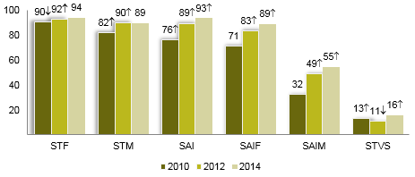 De acordo com o Inquérito à utilização dos serviços de comunicações eletrónicas pelas PME, da ANACOM, no final de 2014 a penetração do STF, STM e do SAI entre as PME situava-se entre os 89 e os 94 por cento.