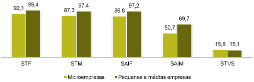 A diferença entre a penetração dos serviços nas microempresas e nas pequenas e médias empresas é maior no caso do SAI, em particular no caso do SAIM, tal como já ocorria em 2012.