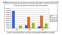 Gráfico 4. Evolução das quotas de mercado (Receitas ''líquidas'' 2002-2004)