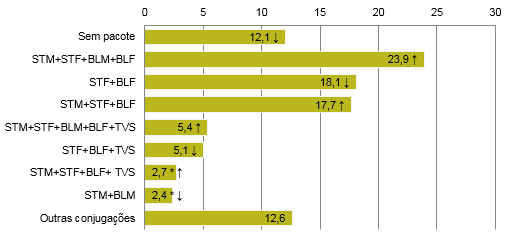 Em 2014, os pacotes quádruplos (STM+STF+BLM+BLF) passaram a ser os mais utilizados entre as PME.