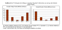 Gráficos 6 e 7: Evolução do tráfego e receitas ''líquidas'' referentes ao serviço de trânsito (2000-2004).