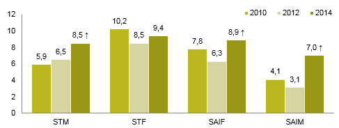 Em 2014, o STF foi o serviço que apresentou a maior taxa de mudança de prestador (9,4 por cento, +0,9 pontos percentuais), tal como tinha ocorrido em anos anteriores.