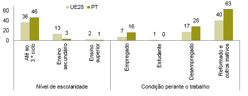 Por outro lado, a proporção dos residentes em Portugal com menor nível de escolaridade ou em situação de reforma que nunca utilizaram o SAI é elevada (46 por cento e 63 por cento, respetivamente) e superior aos valores registados na UE28.