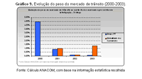 Gráfico 9. Evolução do peso do mercado de trânsito (2000-2003)