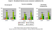 Graph 2 - broadband Internet access consumers' satisfaction (%)