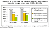 Gráfico 1 - Posse de computador, Internet e banda larga em casa (2004-2005)