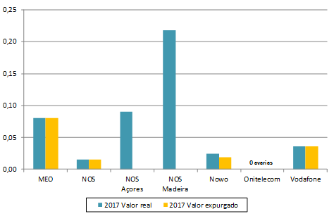 Ofertas standardizadas do segmento não residencial: Número de avarias/parque médio de acessos (valor real versus valor expurgado do impacto dos incêndios).