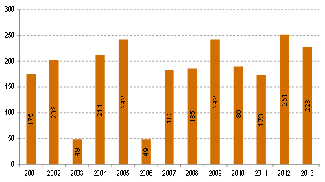 O gráfico 11 apresenta a evolução do indicador global (IG) desde 2001 até 2013.