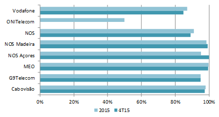 Gráfico 12: Ofertas standardizadas do segmento não residencial: Percentagem de avarias reparadas dentro do prazo-objetivo referente ao percentil 95 das reparações mais rápidas.