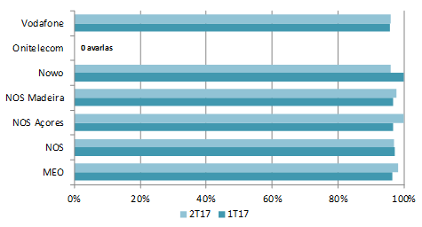 Gráfico 12: Ofertas standardizadas do segmento não residencial: Percentagem de avarias reparadas dentro do prazo-objetivo referente ao percentil 95 das reparações mais rápidas