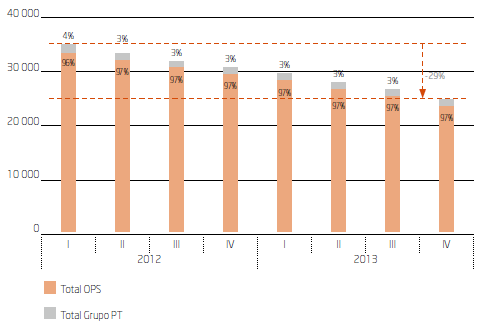 Desde o primeiro trimestre de 2012 até ao final de 2013, o número total de acessos suportados na oferta de Rede ADSL PT sofreu uma redução de cerca de 29 por cento.