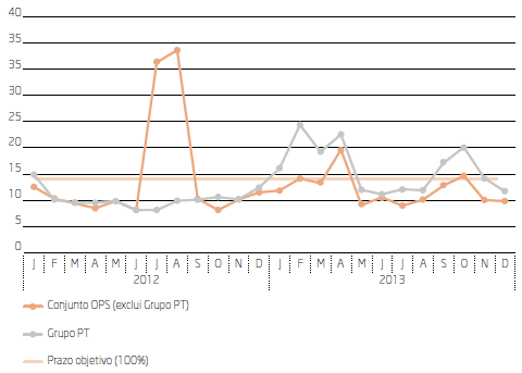 Em 2013 a PTC cumpriu, de uma forma geral, e para o conjunto dos OPS, os objetivos definidos para o prazo de reparação de avarias (prazo máximo de 28 horas úteis para 95 por cento dos casos) com exceção de dois meses (abril e outubro), tendo a evolução sido positiva face a 2012.