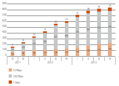 Na ORCE, tal como verificado em 2012, a tendência é de claro crescimento em qualquer das capacidades contratadas, com destaque para os circuitos de 10 Mbps e 1 Gbps.