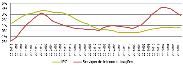 Desde fevereiro de 2016 o diferencial de crescimento atenuou-se ligeiramente. Em setembro de 2016, o diferencial entre as duas taxas atingiu 2,24 pontos percentuais. Desde janeiro de 2014, que os preços das telecomunicações crescem a taxas médias anuais superiores à variação do IPC. 