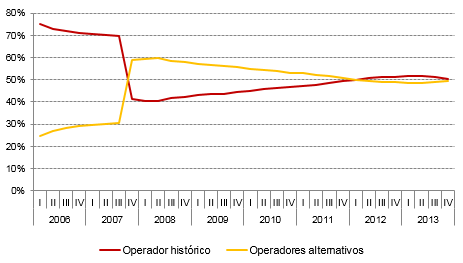 O gráfico 1 apresenta a distribuição dos acessos fixos de banda larga por operador em Portugal no período compreendido entre janeiro de 2006 e dezembro de 2013.