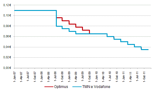 O gráfico 1 apresenta a evolução do preço máximo do serviço grossista de terminação móvel desde 01 de Janeiro de 2007 até 01 de Outubro de 2011.
