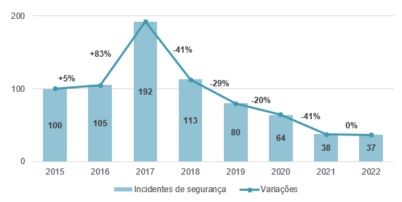 Volume e variação anual de incidentes de segurança notificados durante 2015-2022.