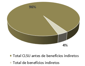 Gráfico 2 - Peso dos benefícios indiretos no total dos CLSU antes de benefícios indiretos.