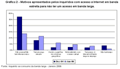 Gráfico 2 - Motivos apresentados pelos inquiridos com acesso à Internet em banda estreita para não ter um acesso em banda larga