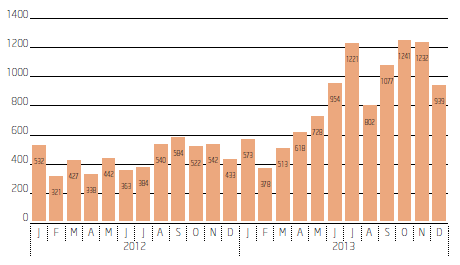 O número mensal de respostas a pedidos de instalação de cabos nas condutas da PTC foi, em 2013, quase sempre superior ao máximo mensal que se tinha verificado em 2012.
