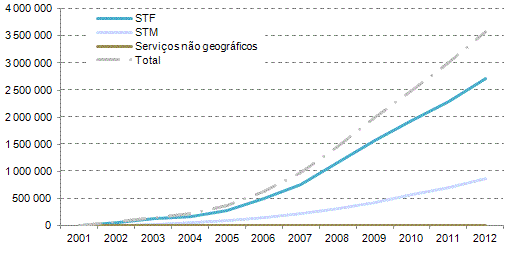 No que se refere à evolução do volume de números portados para os números geográficos e para os números móveis, observa-se que a partir de 2004 se verifica uma taxa de crescimento mais acentuada, decorrente de um maior nível de concorrência no STF.