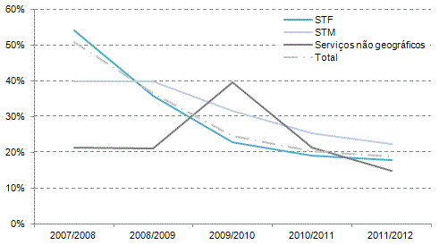 À semelhança do que aconteceu em 2011, continuou a registar-se em 2012 uma utilização relativamente baixa da portabilidade no STM.